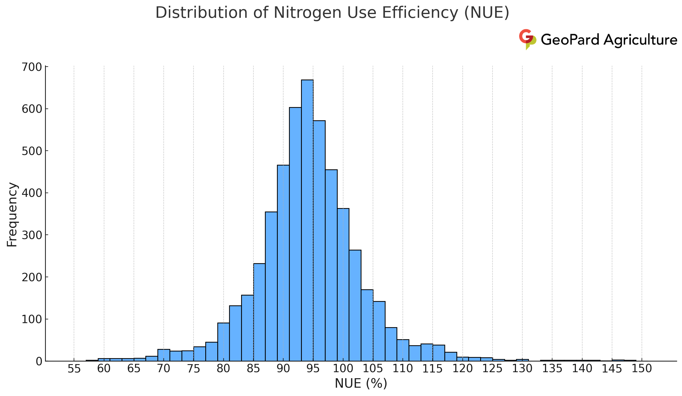 Statistical distribution chart for nitrogen use efficiency (NUE) in 2023